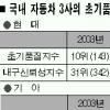 국산車 내구성 처진다
