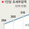 내년 1인 세부담 356만원