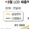 삼성 LCD매출 월10억弗 돌파