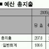 [2006년 예산안] 稅收 지나친 낙관… 나라빚 늘듯