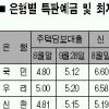 예금금리 상승 서민은 ‘왕따’