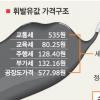 “10조 교통세 잡아라”