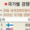 국가경쟁력 12단계 ‘껑충’ 117개국중 사상 첫 17위