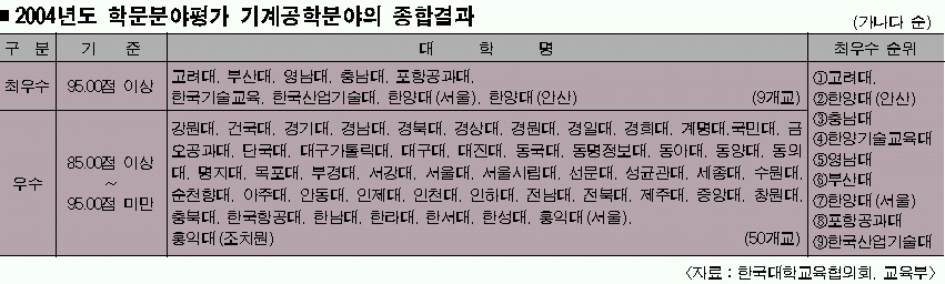 학부·학과 올 가이드] (3) 공학계열 | 서울신문