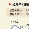 8월 경상수지 4억弗 적자