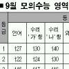 수능 근현대사·지구과학Ⅱ 모의고사보다 쉽게 내기로
