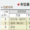 디자인·체육 전공 취업률 높다