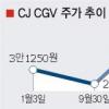 [활황증시 오늘의 종목] CJ CGV
