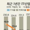 9월 IT수출 69억弗 ‘사상최대’