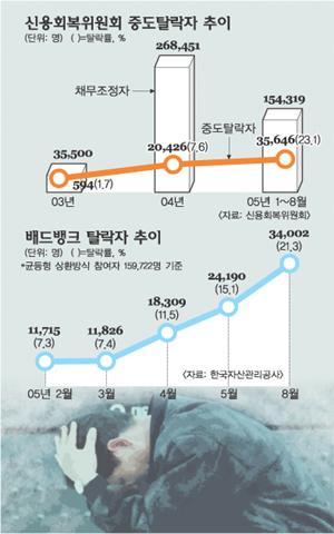 “신불자 채무탕감” “금융질서에 위배”