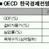 “내년 한국 성장률 4.9%”