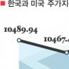 ‘저평가’ 못면하는 국내증시