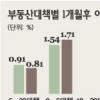 10·29대책 단기적 효과 컸다