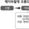 벤처 ‘패자부활제’ 실효성 없다