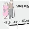 고령 취업 600만 육박