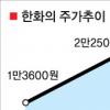 [활황증시 오늘의 종목] 한화
