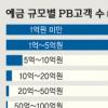 은행PB영업 ‘궤도수정’