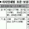 지자체 90% 공무원 정원초과