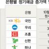 ‘고금리戰’ 외국계 짭짤