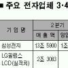 전자업계 실적 상승세 탄다
