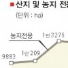 ‘개발 허용’ 산 60% 붕괴위험