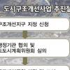 도시구조 특별법 재개발사업 활력소 되나