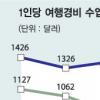 해외여행비 적자 ‘눈덩이’
