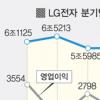LG전자 영업익 2배 ‘쑥’