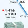 대출금리 5%시대 맞아?