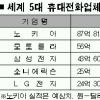 삼성전자 3분기 실적 세계 IT업체와 비교