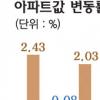 [수도권 남부지역 아파트시황] 재건축아파트가 값 하락 주도… 과천 1.61% 빠져