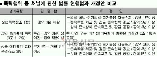 야간폭력 가중처벌 없앤다