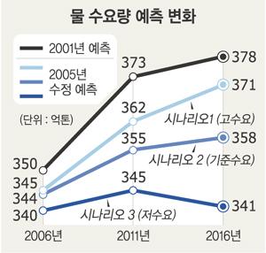 “물수요 과다 예측” 정부, 오류 시인