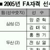 박재홍·장성호·송지만 등 FA자격 선수 21명 공시