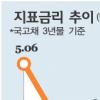 지표금리 5%대 돌파 22개월만에 최고치