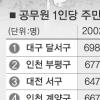 공무원 1명당 주민수 최대 23배 차이