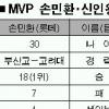 [프로야구 2005] MVP 손민한