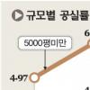 사무실임대도 ‘양극화’