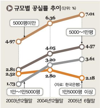 사무실임대도 ‘양극화’