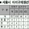 서울 구의원수 18% 감축