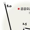 공공요금 상승률 4년만에 최고