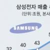 삼성전자 “세계 톱3 간다”