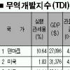 한국 무역개발지수 110개국중 25위