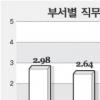 노동부 직무만족도 ‘최하위’