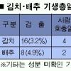 [기생충알 김치 파문] 기생충알 인체 유해한가