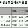 공공보건의료 확충 말로만?