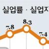 취업자증가 두달째 ‘주춤’