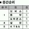 [KCC 프로농구] 누가 모비스를 약체라 했나