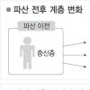 [파산자-복권되지 않은 인생들] 공무원·중개사등 152개직업 파산선고때 해고