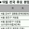 전국 2만 7595가구 분양